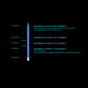 Línea de Tiempo de una Transacción